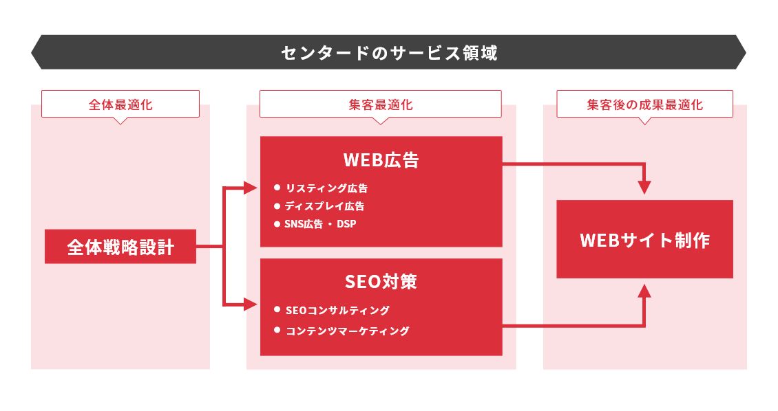 センタードのサービス領域