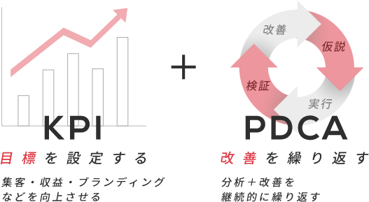 KPIとPDCAの概念図