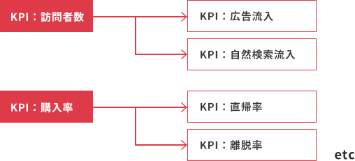 サイトの売上を増やしたい場合の指標設定イメージ図