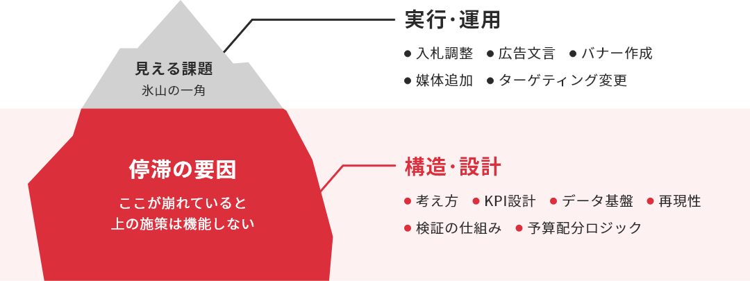 見える課題は氷山の一角であり、構造・設計に問題があると実行施策が機能しないことを示すマーケティング課題の図解