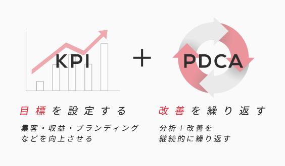 KPI+PDCA