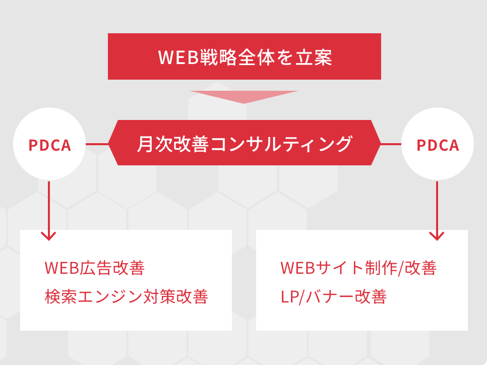 改善コンサルティングのイメージ図