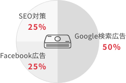 予算配分BEFOREの円グラフ