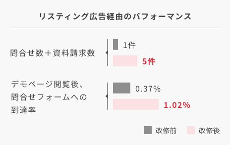 リスティング広告経由のパフォーマンス