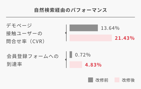 自然検索経由のパフォーマンス