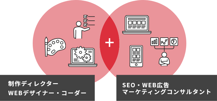 制作ディレクター WEBデザイナー・コーダー　SEO・WEB広告 マーケティングコンサルタント