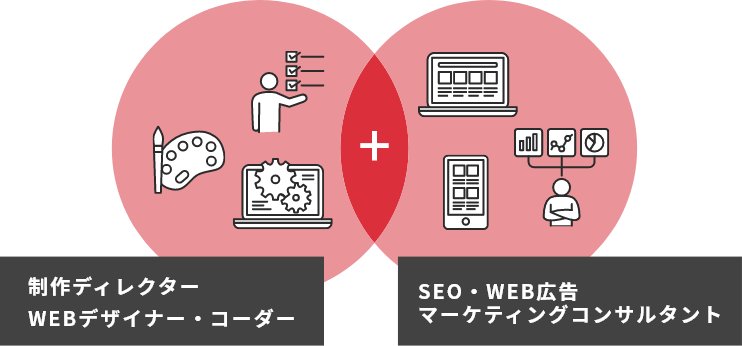 制作ディレクター WEBデザイナー・コーダー＋SEO・WEB広告 マーケコンサルタント