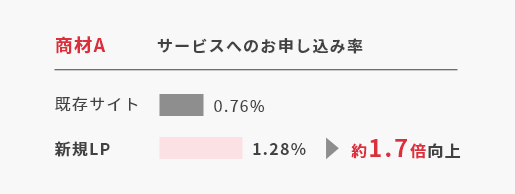 商材A サービスへのお申し込み率 約1.7倍向上