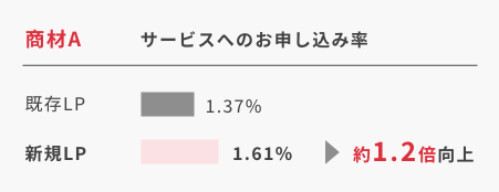 商材A サービスへのお申し込み率 約1.2倍向上