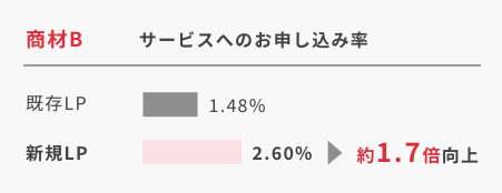 商材B サービスへのお申し込み率 約1.7倍向上