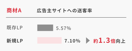 商材A 広告主サイトへの送客率 約1.3倍向上