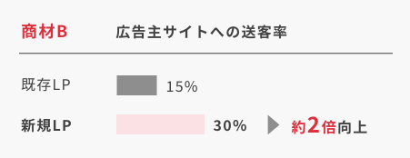 商材B 広告主サイトへの送客率 約2倍向上