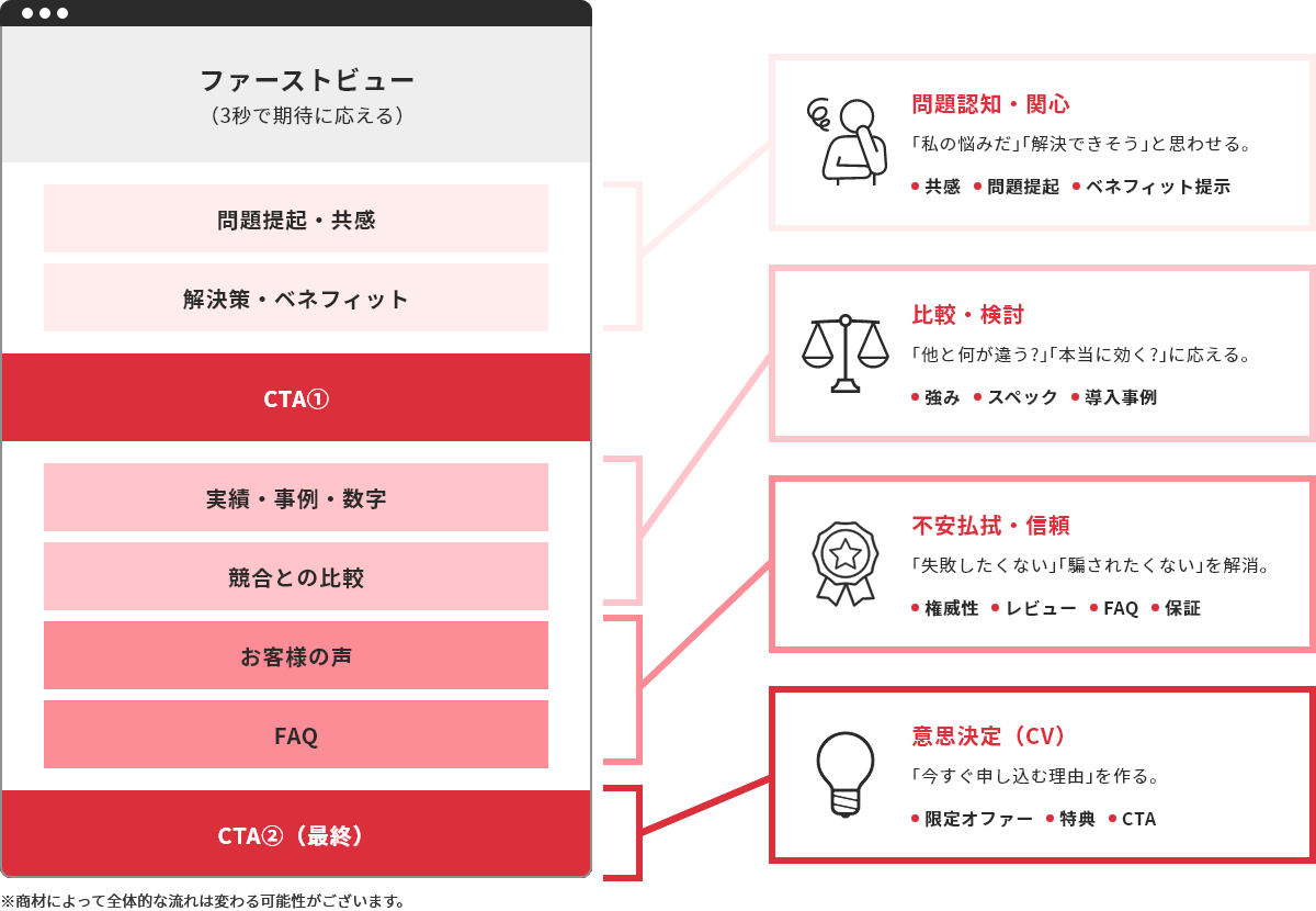 LP構成の理想的な流れを図解。ファーストビューからCVまでの訴求要素とユーザー心理を対応