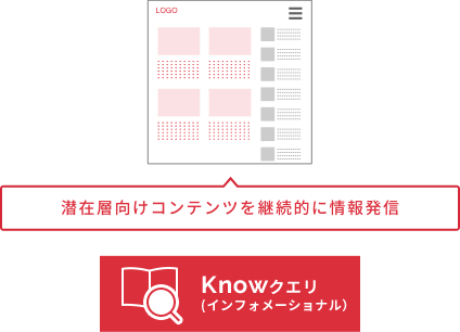 潜在層向けコンテンツを継続的に情報発信