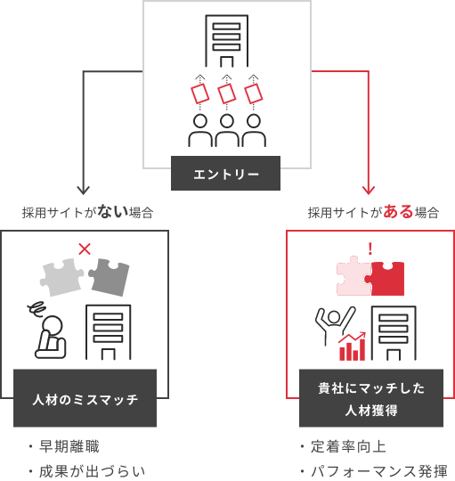 採用サイトが必要とされる理由