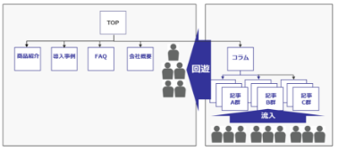 継続的流入強化：コンテンツマーケティング