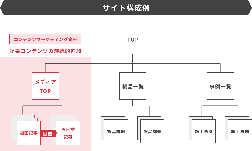 サイト構成例