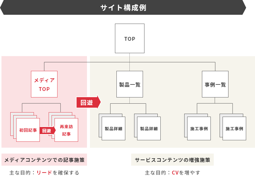 サイト構成例