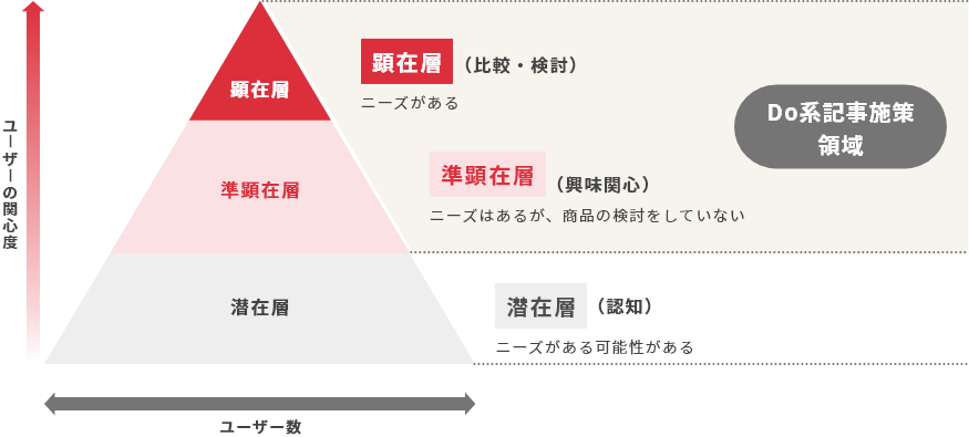 顕在層・準顕在層・潜在層のイメージ図