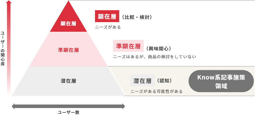 顕在層・準顕在層・潜在層のイメージ図