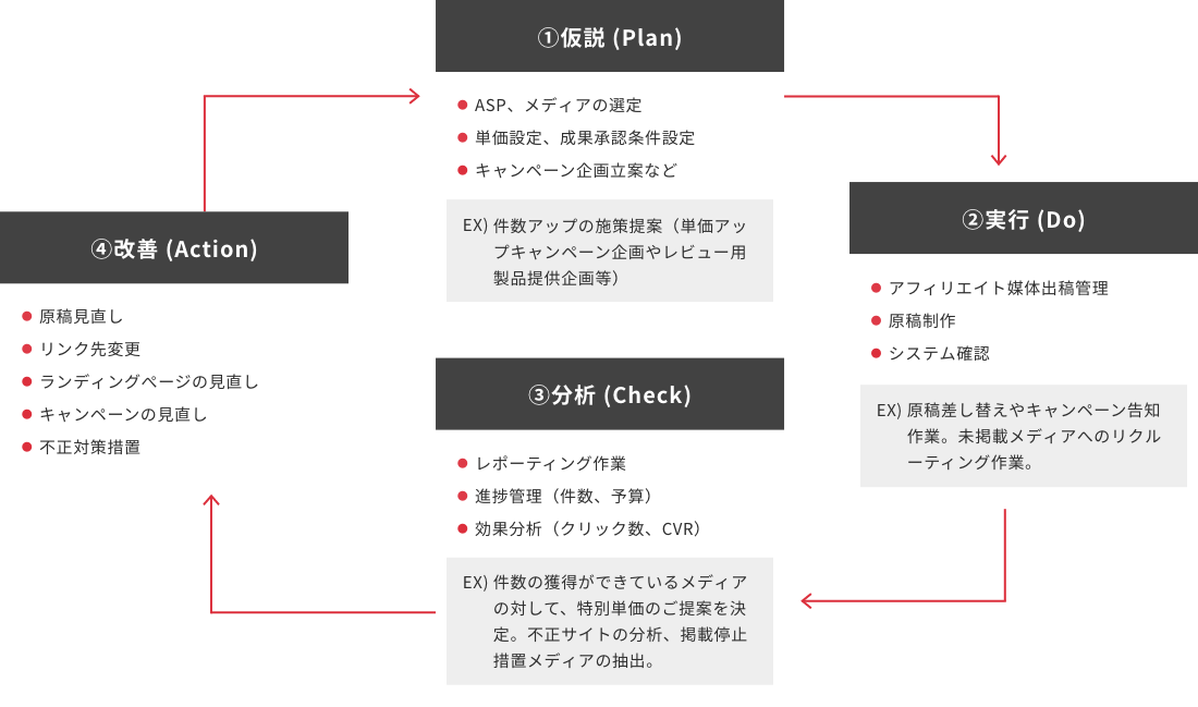 ①仮設(Plan) ②実行(Do) ③分析(Check) ④改善(Action)