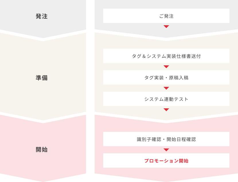 発注 準備 開始