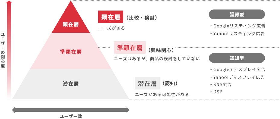 顕在層・準顕在層・潜在層のイメージ図