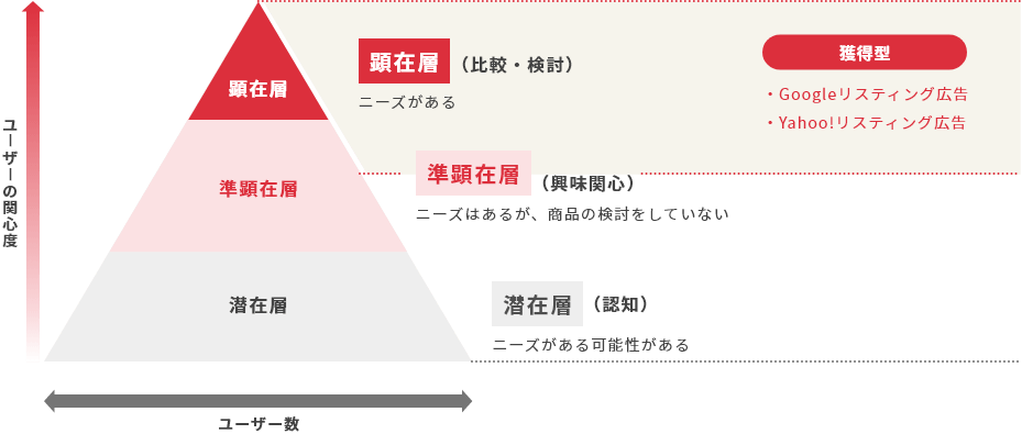 獲得型で狙うターゲット層