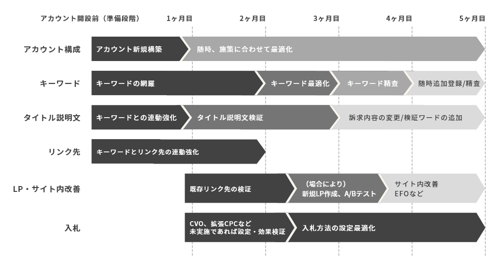 リスティング広告改善スケジュール(一例)