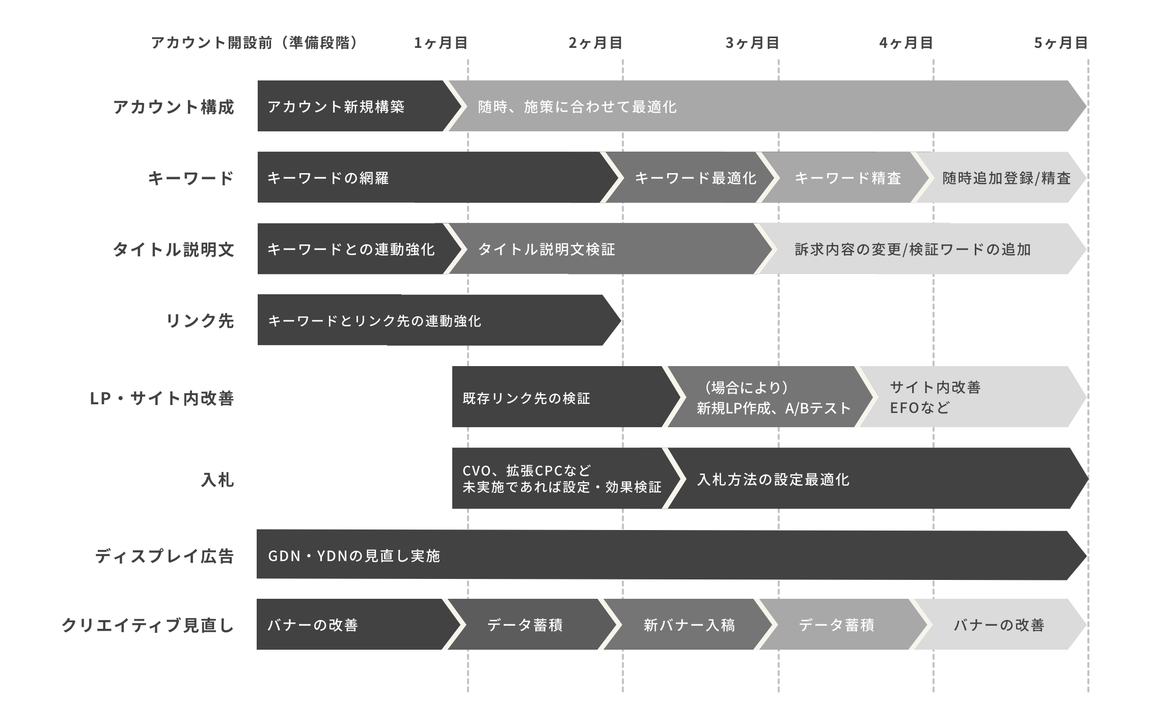 改善ロードマップ例