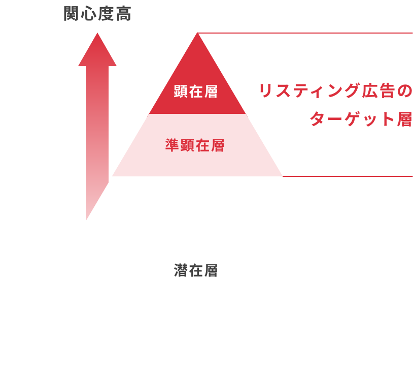 リスティング広告のターゲット層