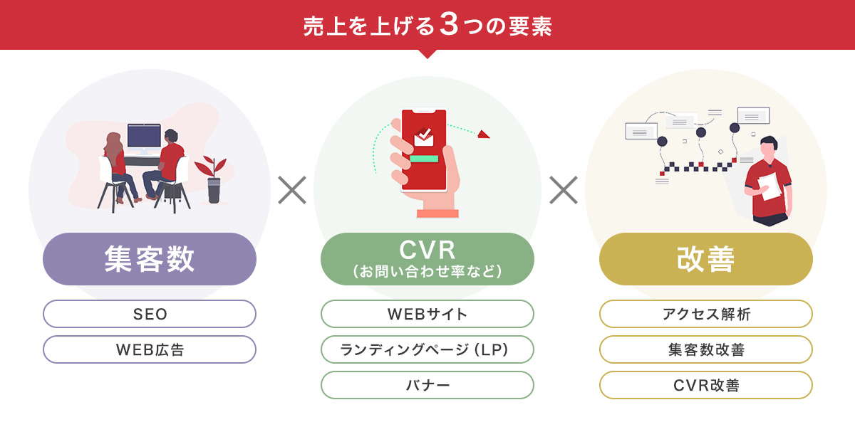 売上を上げる３つの要素