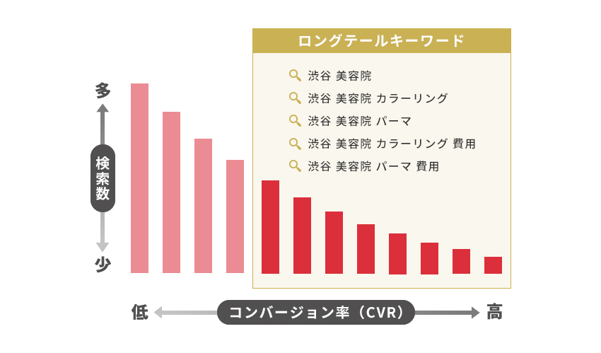 ロングテールキーワード