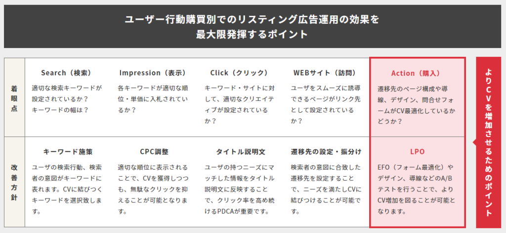 ユーザー行動売買別でのリスティング広告運用の効果を最大発揮するポイント