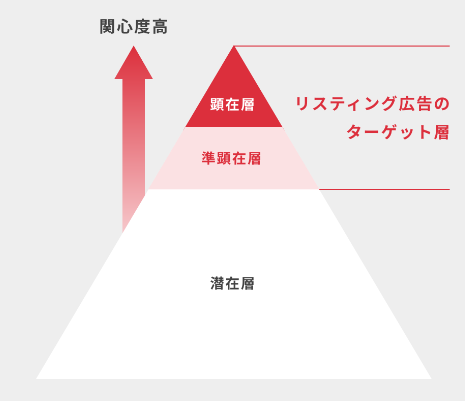 リスティング広告で狙うターゲット層