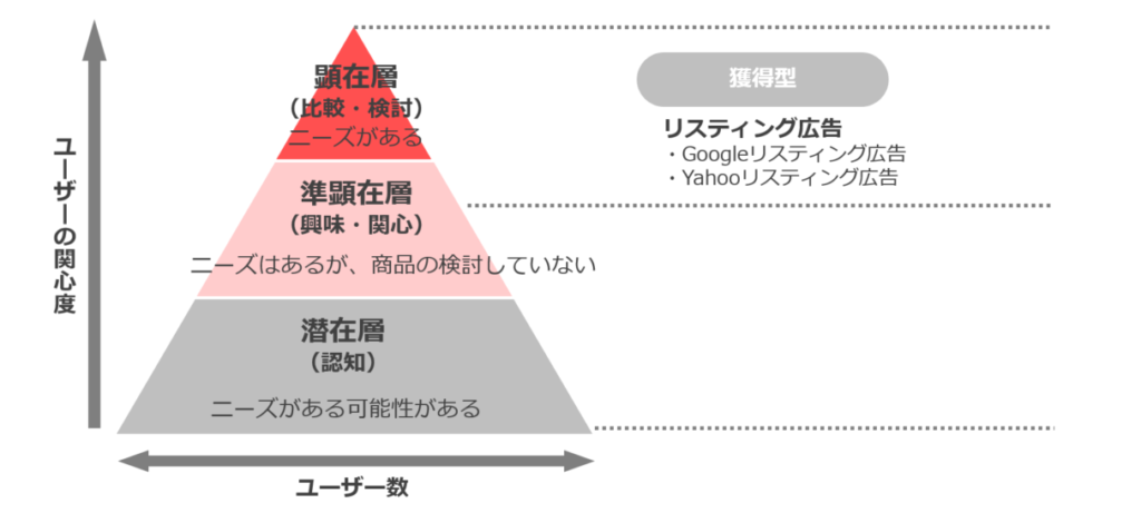 リスティング広告のターゲット