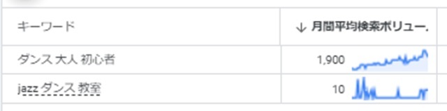 ダンス関連キーワードの月間検索ボリューム