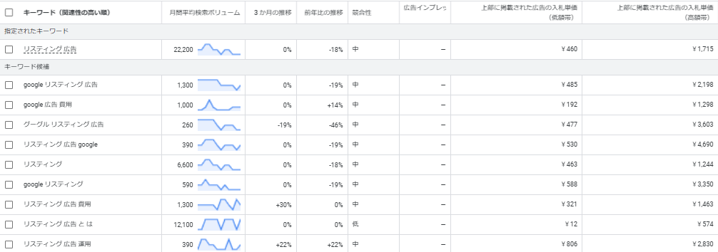 リスティング広告の費用