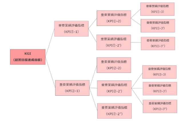 KPIツリーの例