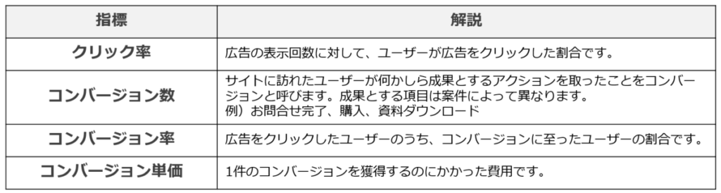 WEB広告の指標一覧