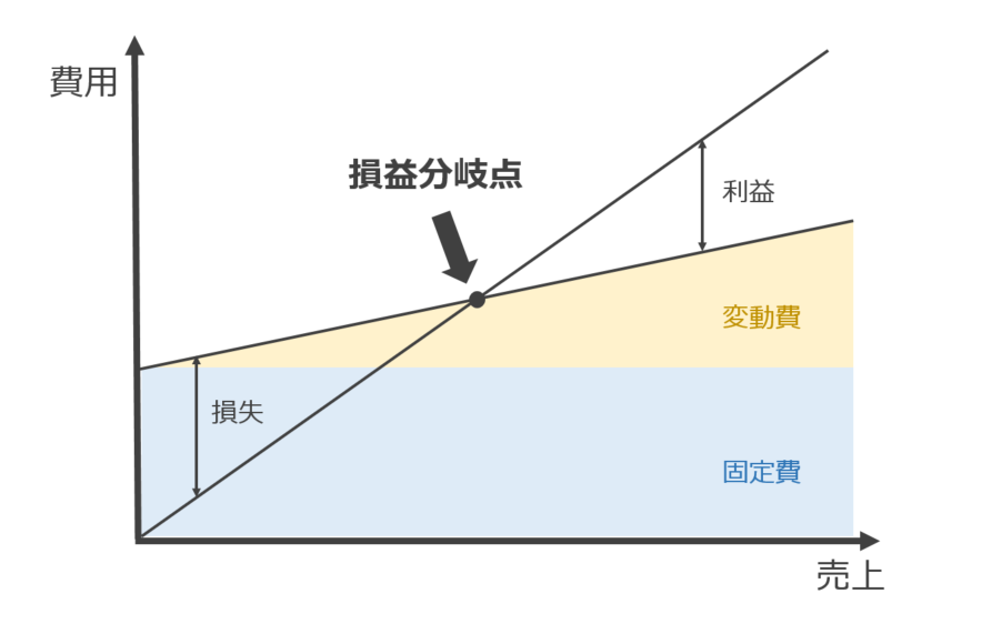 損益分岐点を表している図