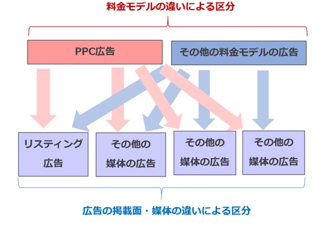 PPC広告とリスティング広告の違い