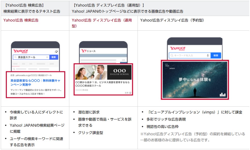 Yahoo!広告の種類