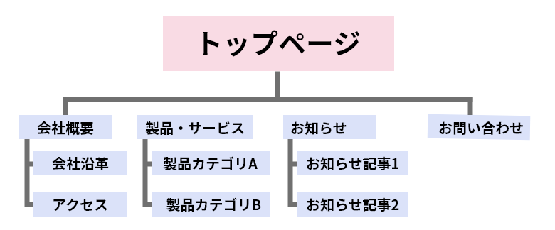 サイトマップ（ディレクトリマップ）