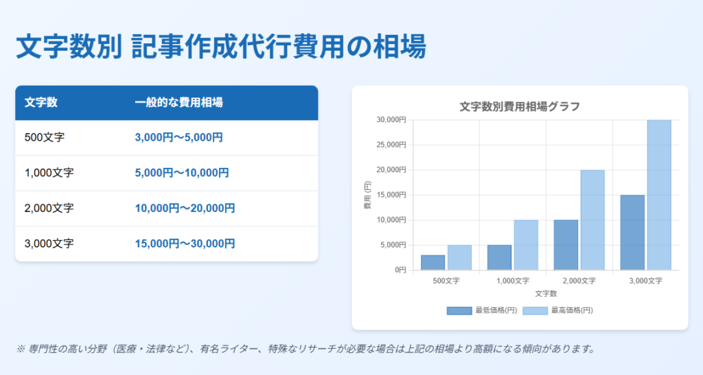 記事作成代行費用の相場