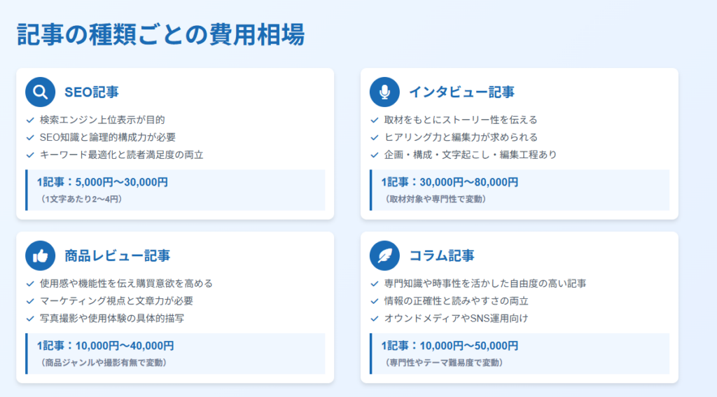 記事の種類ごとの費用相場
