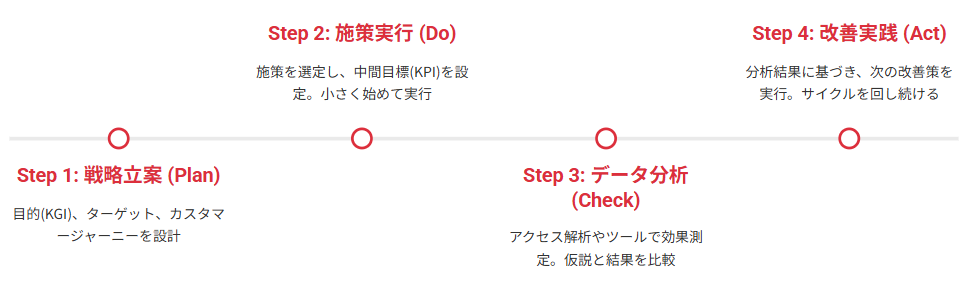 PDCAサイクル