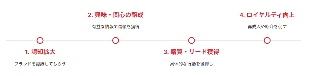 ユーザーの行動プロセス