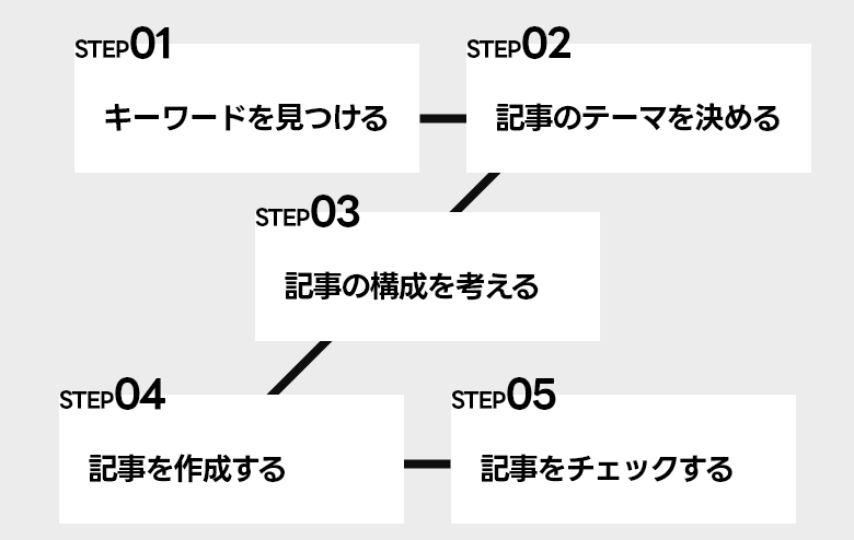 ChatGPTを使ったSEO対策をステップごとに解説