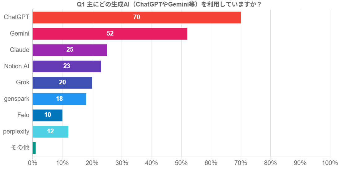 調査結果①：主にどの生成AI（ChatGPTやGemini等）を利用していますか？